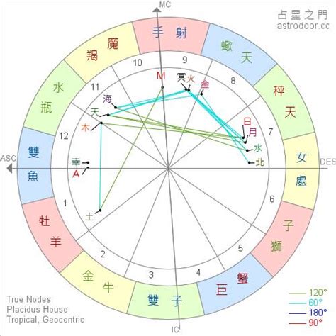 命盤星座|精準上升星座、月亮星座、太阳星座查詢器